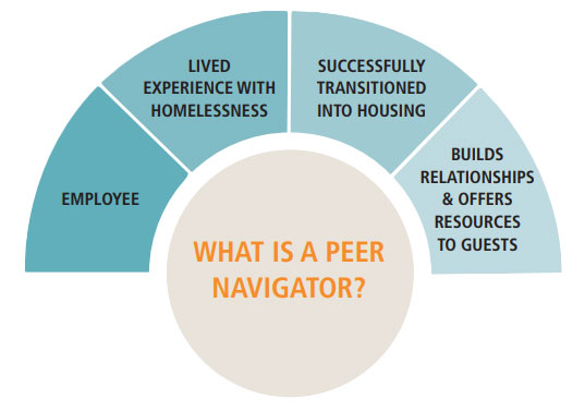 What is a Peer Navigator? Peer navigators are Employees with Lived Experience with Homelessness who Successfully Transitioned into Housing, and now Build Relationships & Offer Resources to Guests.
