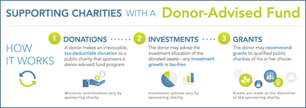 An infographic from DAF Direct. Supporting Charities With a Donor-Advised Fund. How it works: 1) Donations: a donor makes an irrevocable, tax-deductible donation to a public charity that sponsors a donor advised fund program. *Minimum contributions vary by sponsoring charity. 2) Investments: the donor may advise the investment allocation of the donated assets—any investment growth is tax free. *Investment options vary by sponsoring charity. 3) Grants: the donor may recommend grants to qualified public charities of their choice. *Grants are made at the discretion of the sponsoring charity.