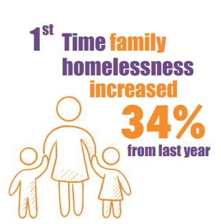 1st time family homelessness increased 34% from last year.