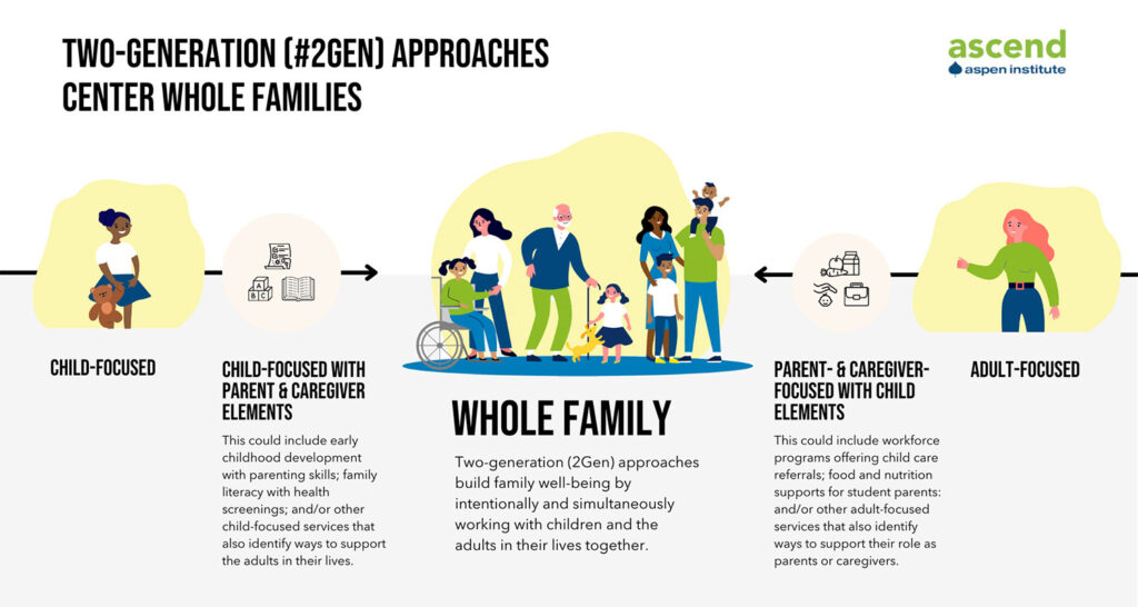 Two-Generation (#2Gen) Approaches Center Whole Families: Ascend at the Aspen Institute

-Child Focused
-Child-Focused with Parent and Caregiver Elements: This could include early childhood development with parenting skills; family literacy with health screenings; and/or other child-focused services that also identify ways to support adults in their lives.
-Whole Family: Two-generation (2Gen) approaches build family well-being by intentionally and simultaneously working with children and the adults in their lives together.
-Parent & Caregiver-Focused with Child Elements: This could include workforce programs offering child care referrals; food and nutrition supports for student parents; and/or other adult-focused services that also identify ways to support their role as parents or caregivers.
-Adult-Focused