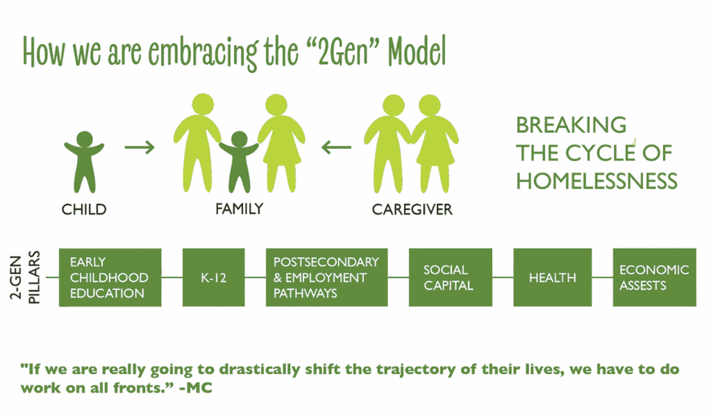 How we are embracing the "2Gen" Model.
Child > Family < Caregiver (Breaking the Cycle of Homelessness)
2-Gen Pillars: Early Childhood Education, K-12, Postsecondary & employment pathways, social capital, health, economic assets.
"If we are really going to drastically shift the trajectory of their lives, we have to do work on all fronts." -MC