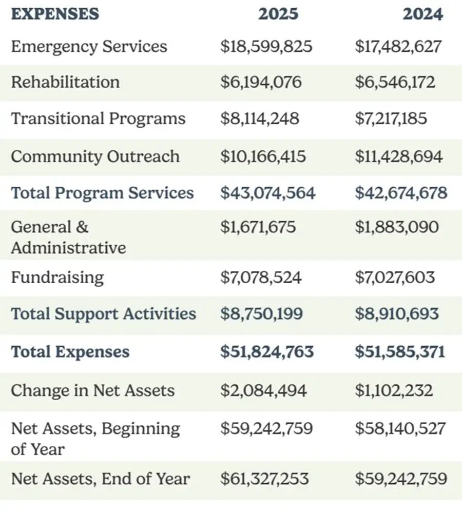 EXPENSES 2025 2024
Emergency Services $18,599,825 $17,482,627
Rehabilitation $6,194,076 $6,546,172
Transitional Programs $8,114,248 $7,217,185
Community Outreach $10,166,415 $11,428,694
Total Program Services $43,074,564 $42,674,678
General &
Administrative
$1,671,675 $1,883,090
Fundraising $7,078,524 $7,027,603
Total Support Activities $8,750,199 $8,910,693
Total Expenses $51,824,763 $51,585,371
Change in Net Assets $2,084,494 $1,102,232
Net Assets, Beginning
of Year
$59,242,759 $58,140,527
Net Assets, End of Year $61,327,253 $59,242,759