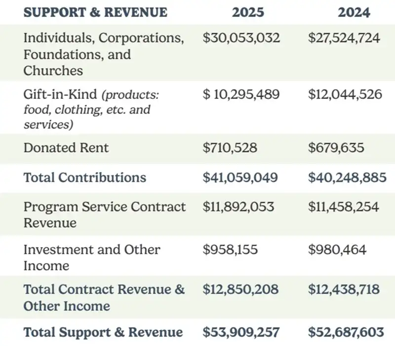 SUPPORT & REVENUE 2025 2024
Individuals, Corporations,
Foundations, and
Churches
$30,053,032 $27,524,724
Gift-in-Kind (products:
food, clothing, etc. and
services)
$ 10,295,489 $12,044,526
Donated Rent $710,528 $679,635
Total Contributions $41,059,049 $40,248,885
Program Service Contract
Revenue
$11,892,053 $11,458,254
Investment and Other
Income
$958,155 $980,464
Total Contract Revenue &
Other Income
$12,850,208 $12,438,718
Total Support & Revenue $53,909,257 $52,687,603